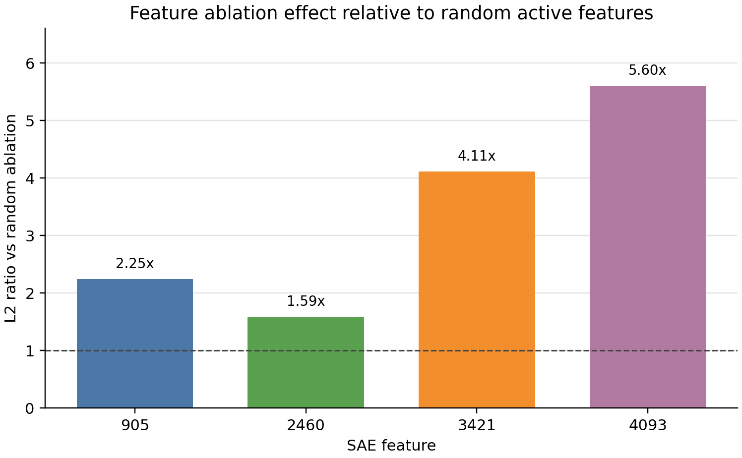 Bar chart comparing selected SAE feature ablations against random active feature ablations